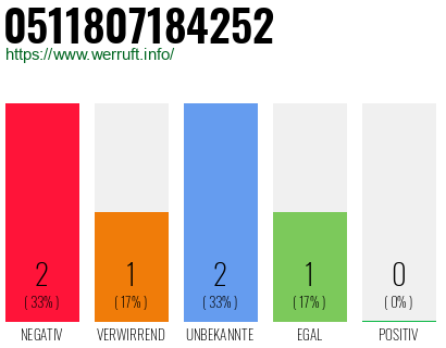 Rufnummer 0511807184252 Telefonnummer 0511807184252