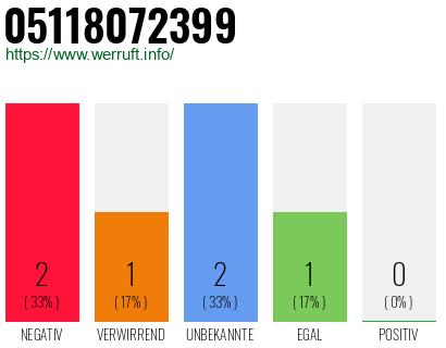 Rufnummer 05118072399 Telefonnummer 05118072399