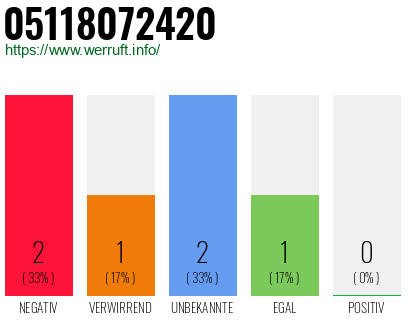 Rufnummer 05118072420 Telefonnummer 05118072420