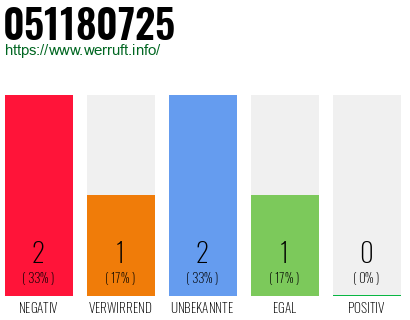 Rufnummer 051180725 Telefonnummer 051180725