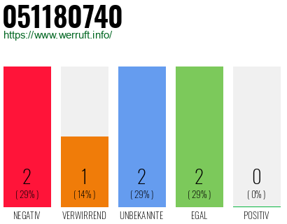 Rufnummer 051180740 Telefonnummer 051180740