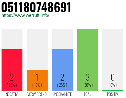 Rufnummer 051180748691 Telefonnummer 051180748691