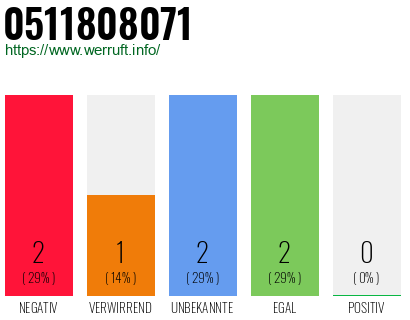 Rufnummer 0511808071 Telefonnummer 0511808071