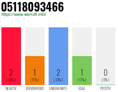 Rufnummer 05118093466 Telefonnummer 05118093466