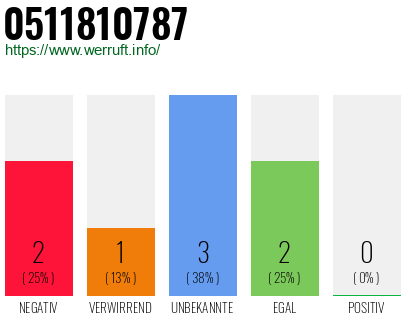 Rufnummer 0511810787 Telefonnummer 0511810787