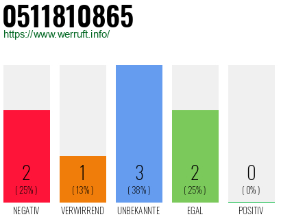 Rufnummer 0511810865 Telefonnummer 0511810865