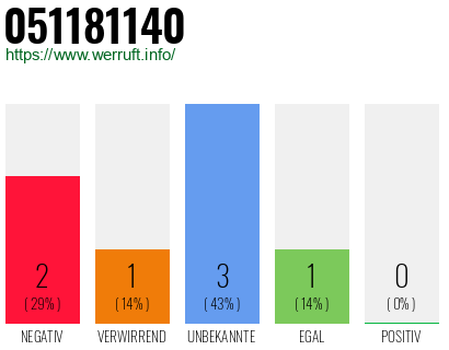 Rufnummer 051181140 Telefonnummer 051181140