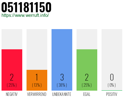 Rufnummer 051181150 Telefonnummer 051181150
