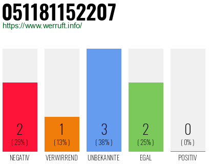 Rufnummer 051181152207 Telefonnummer 051181152207