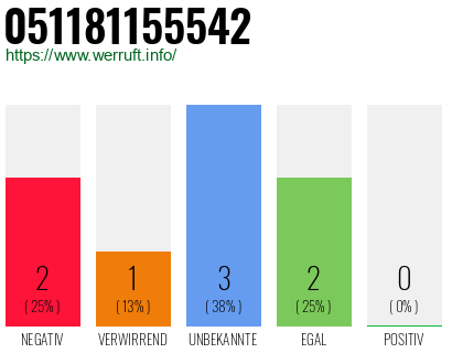 Rufnummer 051181155542 Telefonnummer 051181155542
