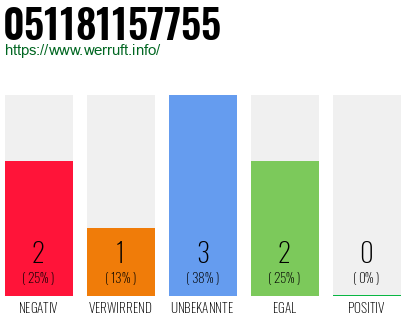 Rufnummer 051181157755 Telefonnummer 051181157755