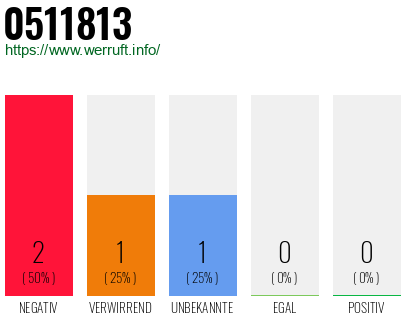 Rufnummer 0511813 Telefonnummer 0511813