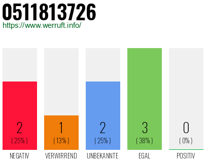 Rufnummer 0511813726 Telefonnummer 0511813726