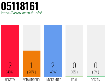 Rufnummer 05118161 Telefonnummer 05118161
