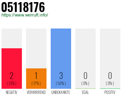 Rufnummer 05118176 Telefonnummer 05118176