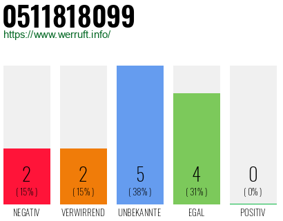 Rufnummer 0511818099 Telefonnummer 0511818099