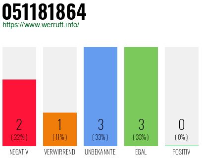 Rufnummer 051181864 Telefonnummer 051181864