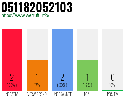 Rufnummer 051182052103 Telefonnummer 051182052103
