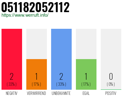 Rufnummer 051182052112 Telefonnummer 051182052112