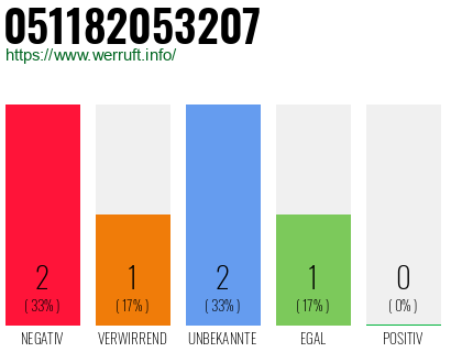 Rufnummer 051182053207 Telefonnummer 051182053207