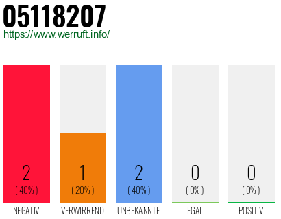 Rufnummer 05118207 Telefonnummer 05118207