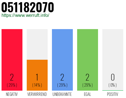 Rufnummer 051182070 Telefonnummer 051182070