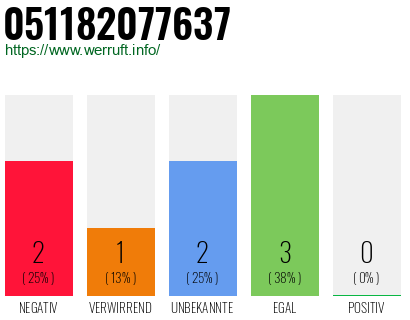 Rufnummer 051182077637 Telefonnummer 051182077637