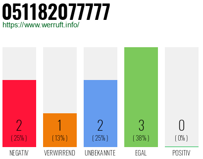 Rufnummer 051182077777 Telefonnummer 051182077777