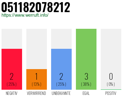 Rufnummer 051182078212 Telefonnummer 051182078212