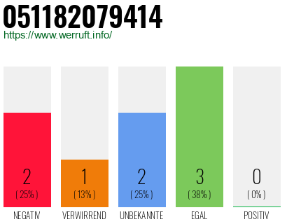 Rufnummer 051182079414 Telefonnummer 051182079414