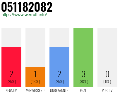 Rufnummer 051182082 Telefonnummer 051182082