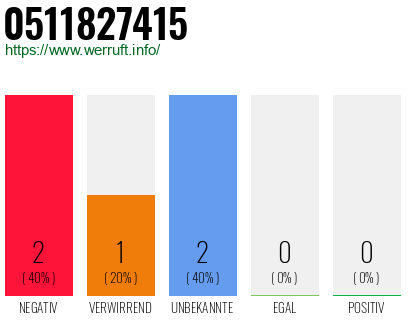 Rufnummer 0511827415 Telefonnummer 0511827415