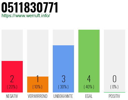 Rufnummer 0511830771 Telefonnummer 0511830771
