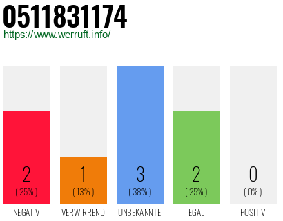 Rufnummer 0511831174 Telefonnummer 0511831174