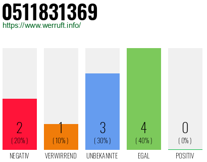 Rufnummer 0511831369 Telefonnummer 0511831369