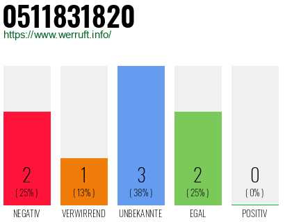 Rufnummer 0511831820 Telefonnummer 0511831820