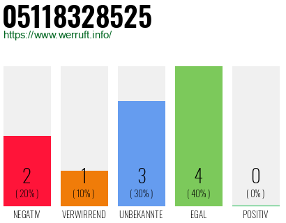 Rufnummer 05118328525 Telefonnummer 05118328525