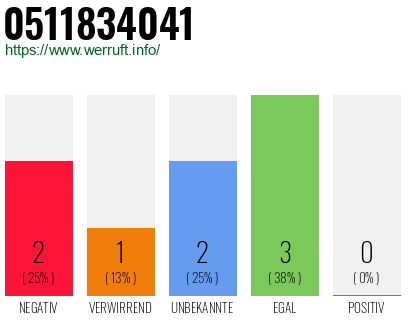 Rufnummer 0511834041 Telefonnummer 0511834041