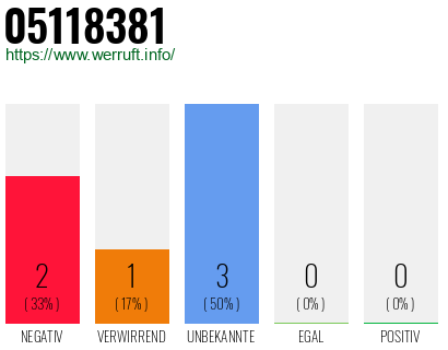 Rufnummer 05118381 Telefonnummer 05118381
