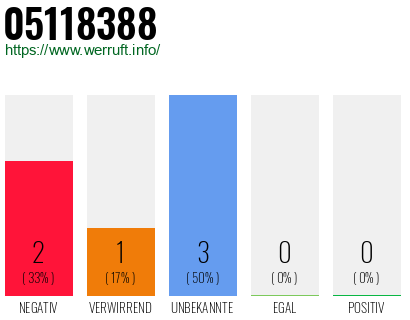 Rufnummer 05118388 Telefonnummer 05118388