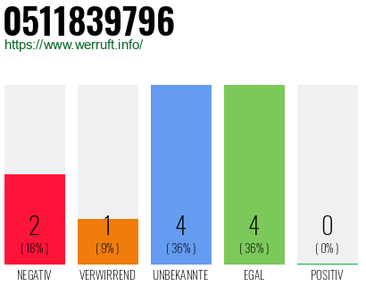 Rufnummer 0511839796 Telefonnummer 0511839796