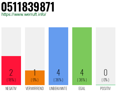 Rufnummer 0511839871 Telefonnummer 0511839871
