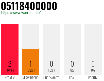Rufnummer 05118400000 Telefonnummer 05118400000
