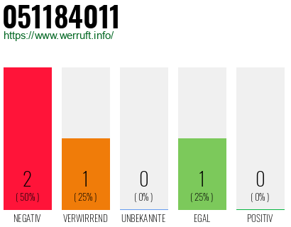 Rufnummer 051184011 Telefonnummer 051184011