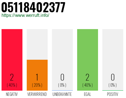 Rufnummer 05118402377 Telefonnummer 05118402377