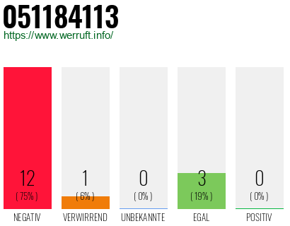Rufnummer 051184113 Telefonnummer 051184113