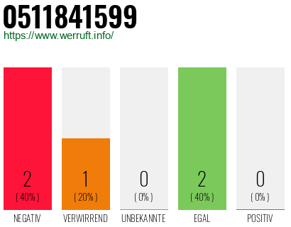 Rufnummer 0511841599 Telefonnummer 0511841599