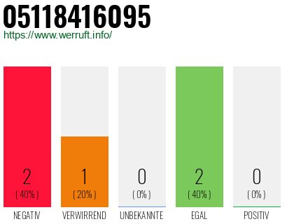 Rufnummer 05118416095 Telefonnummer 05118416095