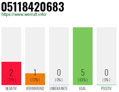 Rufnummer 05118420683 Telefonnummer 05118420683