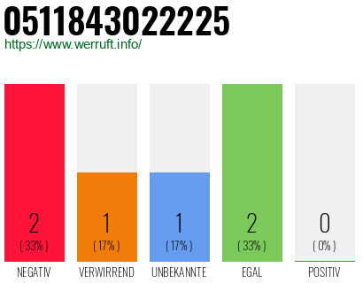 Rufnummer 0511843022225 Telefonnummer 0511843022225